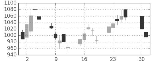 富士通の日足チャート(2002年4月)
