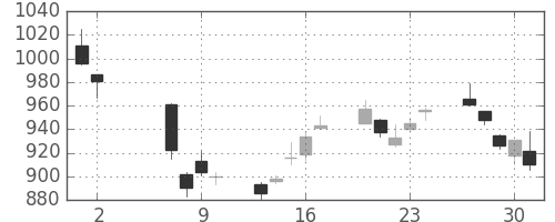 富士通の日足チャート(2002年5月)