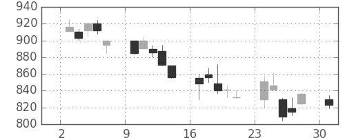 富士通の日足チャート(2002年6月)