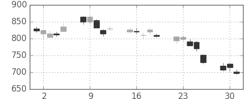 富士通の日足チャート(2002年7月)