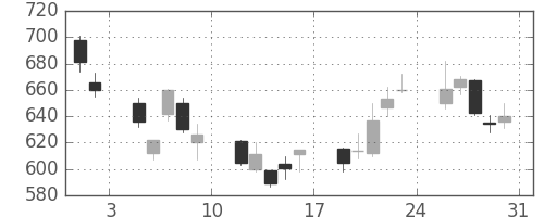 富士通の日足チャート(2002年8月)