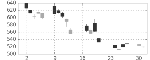 富士通の日足チャート(2002年9月)