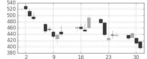 富士通の日足チャート(2002年10月)