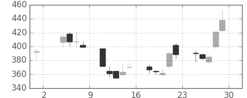 富士通の日足チャート(2002年11月)
