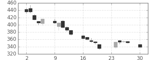 富士通の日足チャート(2002年12月)