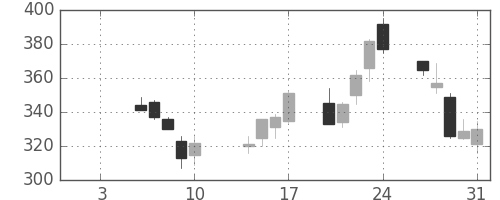 富士通の日足チャート(2003年1月)