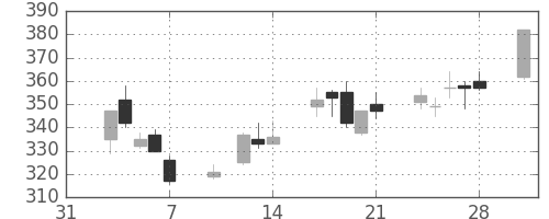 富士通の日足チャート(2003年2月)