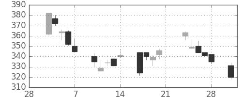 富士通の日足チャート(2003年3月)