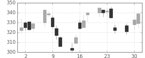 富士通の日足チャート(2003年4月)
