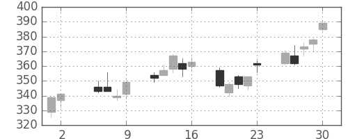 富士通の日足チャート(2003年5月)