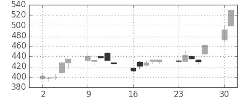 富士通の日足チャート(2003年6月)