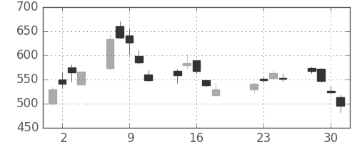 富士通の日足チャート(2003年7月)