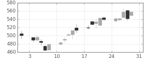 富士通の日足チャート(2003年8月)