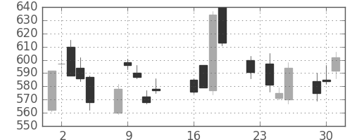 富士通の日足チャート(2003年9月)