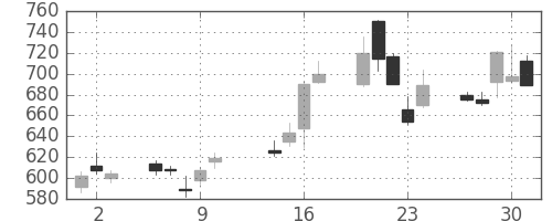 富士通の日足チャート(2003年10月)