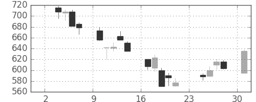 富士通の日足チャート(2003年11月)