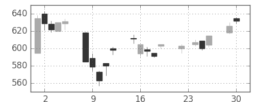 富士通の日足チャート(2003年12月)