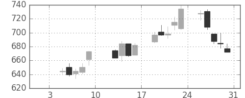 富士通の日足チャート(2004年1月)