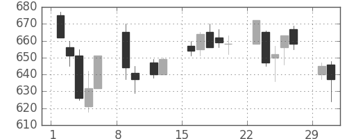 富士通の日足チャート(2004年2月)