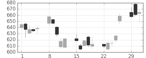 富士通の日足チャート(2004年3月)