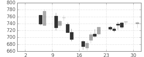 富士通の日足チャート(2004年5月)