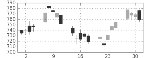 富士通の日足チャート(2004年6月)