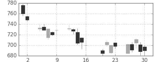 富士通の日足チャート(2004年7月)