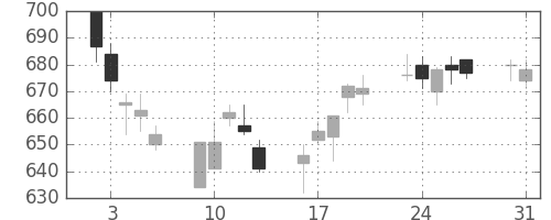 富士通の日足チャート(2004年8月)