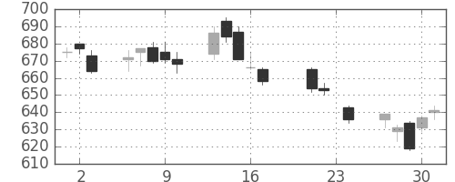 富士通の日足チャート(2004年9月)