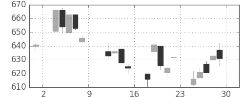 富士通の日足チャート(2004年10月)