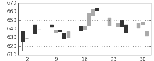 富士通の日足チャート(2004年11月)