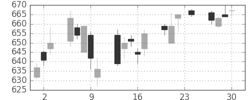 富士通の日足チャート(2004年12月)