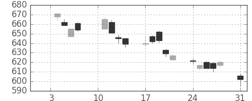 富士通の日足チャート(2005年1月)