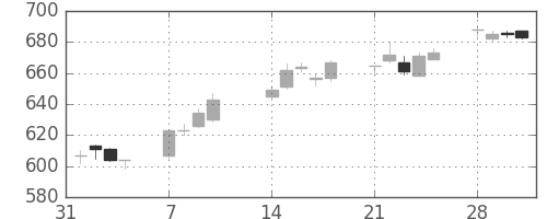 富士通の日足チャート(2005年2月)
