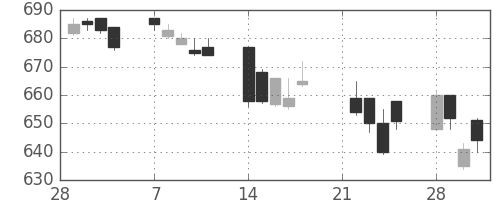富士通の日足チャート(2005年3月)
