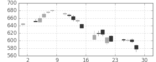 富士通の日足チャート(2005年4月)