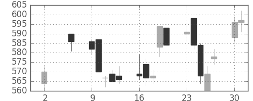 富士通の日足チャート(2005年5月)