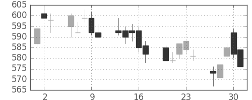 富士通の日足チャート(2005年6月)
