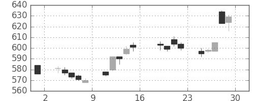 富士通の日足チャート(2005年7月)