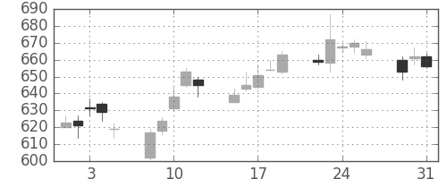 富士通の日足チャート(2005年8月)