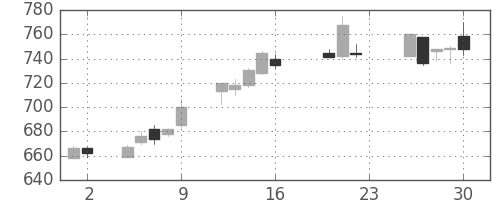 富士通の日足チャート(2005年9月)