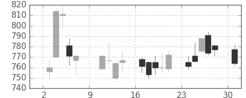 富士通の日足チャート(2005年10月)