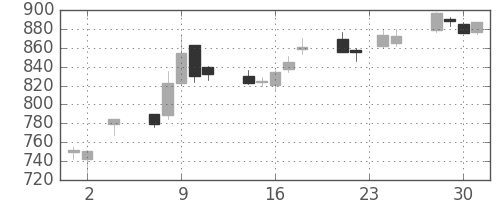 富士通の日足チャート(2005年11月)