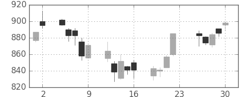 富士通の日足チャート(2005年12月)