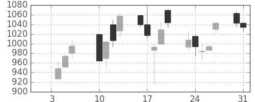 富士通の日足チャート(2006年1月)