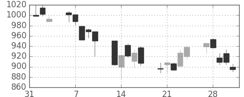 富士通の日足チャート(2006年2月)