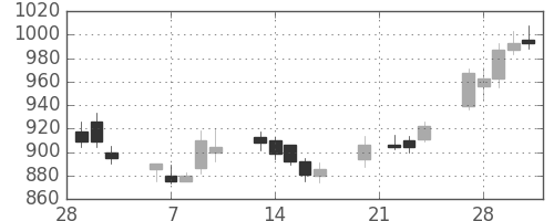 富士通の日足チャート(2006年3月)