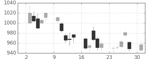 富士通の日足チャート(2006年4月)