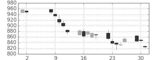 富士通の日足チャート(2006年5月)
