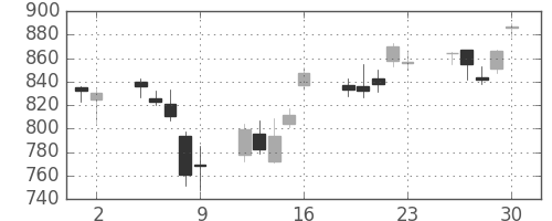 富士通の日足チャート(2006年6月)